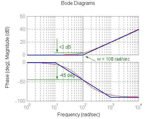 Figure 8 13 Frequency response of Non-Minimum Phase Zero (in RHP)