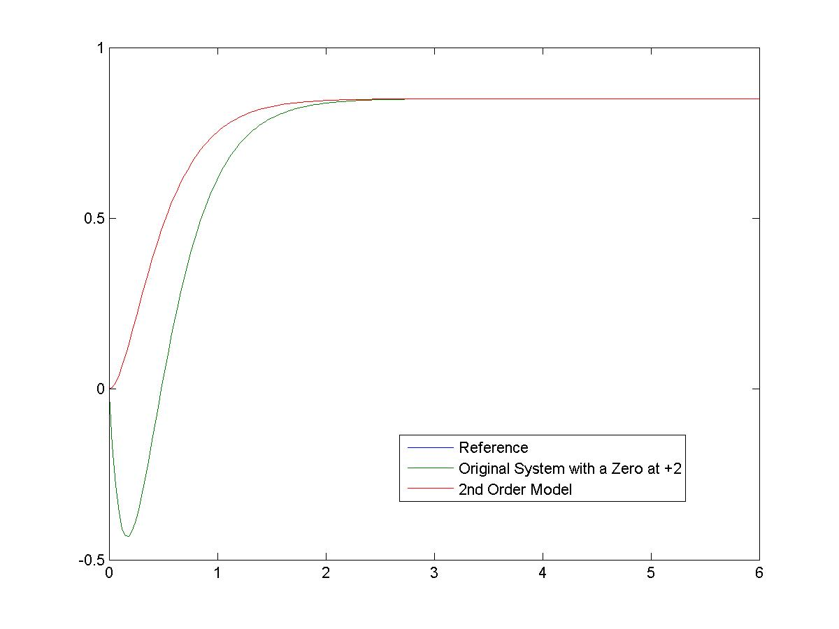 Figure 8 15 Effect of an Additional RHP Zero in Overdamped System (Closer)