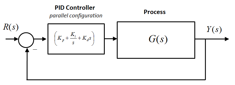 Figure 9 1: Basic Unit Feedback Closed Loop System under PID Control (Parallel Structure)