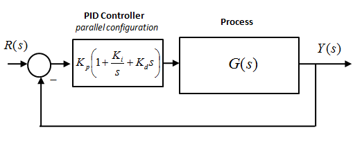 Figure 9 2: Basic Unit Feedback Closed Loop System under PID Control