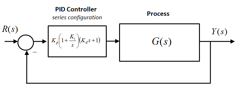 Figure 9 3 Series PID Controller Structure