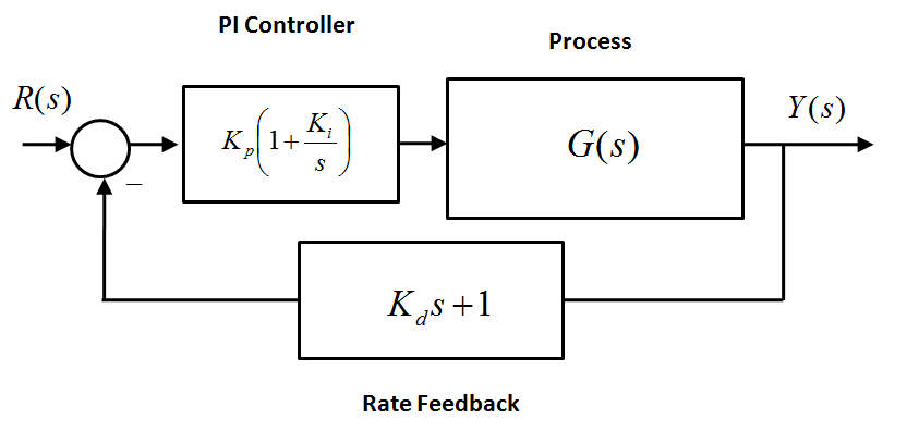 Figure 9 4 PI + Rate Feedback Controller Structure
