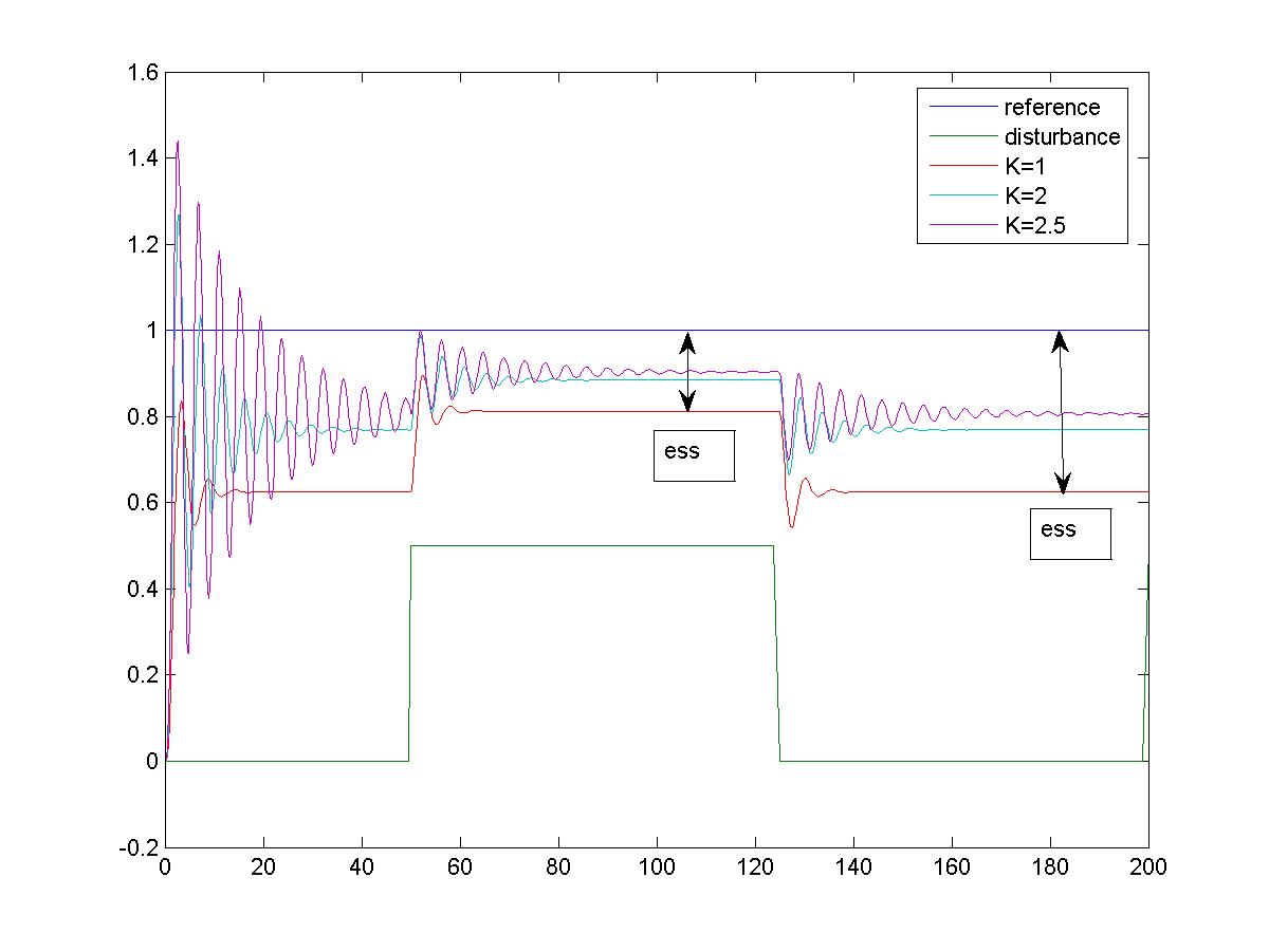 Figure 9 11 Closed Loop Step Response Under P Control - Effect of Disturbance