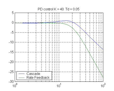 Figure 9 15 Bandwidth of the Closed Loop System: PD vs. Rate Feedback