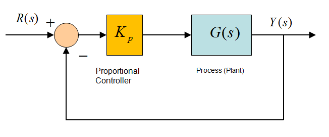 Figure 9 9 Basic Unit Feedback Closed Loop System under P Control