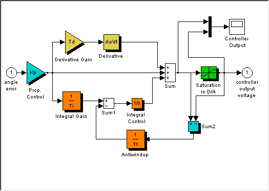 Figure 9‑22 PI Control: Anti- Windup Configuration in PI Controller