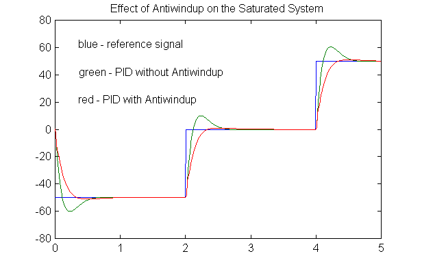 Figure 9‑23 PI Control: Anti- Windup Effect on the Response of a PI System
