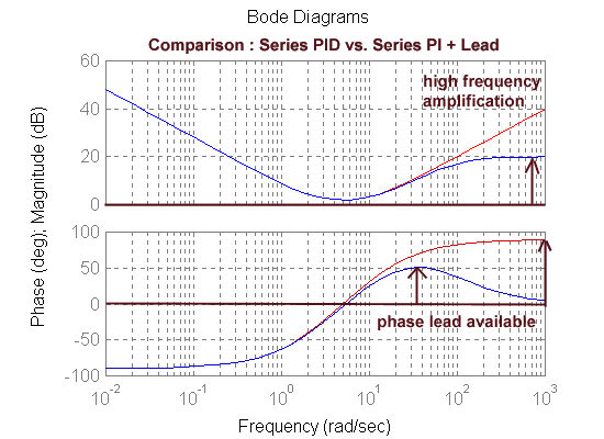 Figure 9‑27 Frequency response of a Series PID Controller vs. PI + Lead Controller