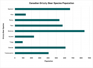 A bar chart showing populations (0-900) of 9 grizzly bear species in Canada (see source for details).