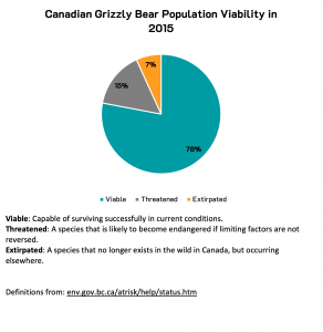 A pie chart showing Canadian grizzly bear viability is far greater than threatened and extirpated (see source for details).