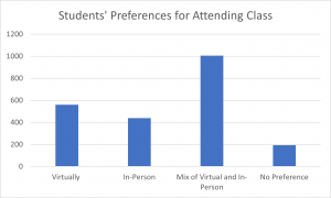 A bar graph of student preferences for attending class (see Table 1.1 for data).