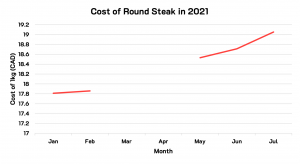 The line graph for the cost of round steak has missing data from March and April, resulting in a gap for those months, but shows an overall increasing trend (see caption for details).