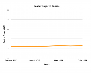 A line graph showing the price of sugar with an expanded scale (0CAD-10CAD), and relatively no difference January-July 2021.