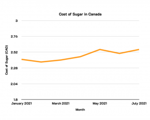 A line graph showing the price of sugar with an expanded scale (1.8CAD-3CAD), so fluctuation is apparent (January-July 2021).