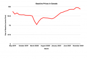 A line graph showing an overall upward trend on gasoline prices in Canada (see caption for details).