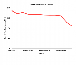 A line graph showing a downward trend on gasoline prices in Canada (see caption for details).