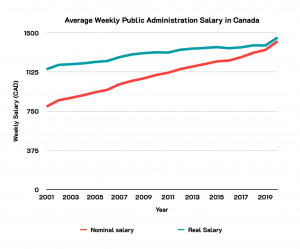 A line graph with two variables shows that the inflated salary is much higher than the nominal salary from the past.