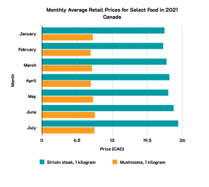 A standard bar graph of monthly average retail prices in Canada in 2021 (see caption for details).