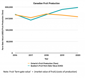 A line graph showing Ontario’s fruit production in tons on one line, and Quebec’s fruit farm gate value in CAD on another.