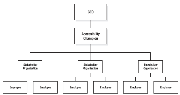 Organization chart, showing CEO, accessibility champion below, then representatives from organizations within the company.