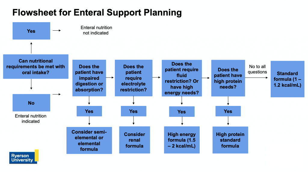 Flowsheet for Enteral Support Planning. Long description is below.