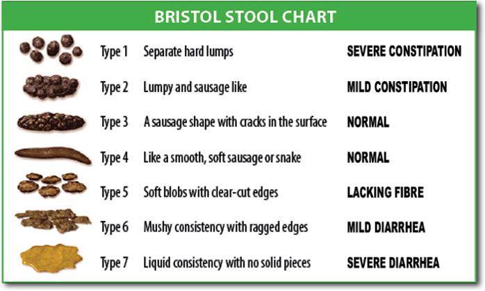Chart of Bristol stool scale, outlining seven types of stool in order of consistency (solid to liquid) and indication (constipation to diarrhea)