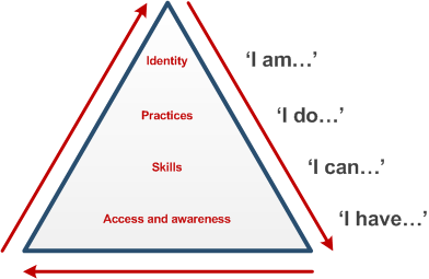 Beetham and Sharpe ‘pyramid model’ of digital literacy development model (2010)