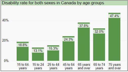 Disability rates in Canada by age and sex (see source for details).