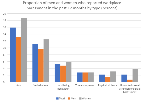Proportion of reported harassment by type and sex (see Data Table for Chart 1 in image source).