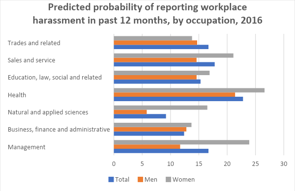 Predicted probability of reporting workplace harassment by occupation (see Table 2 in source).
