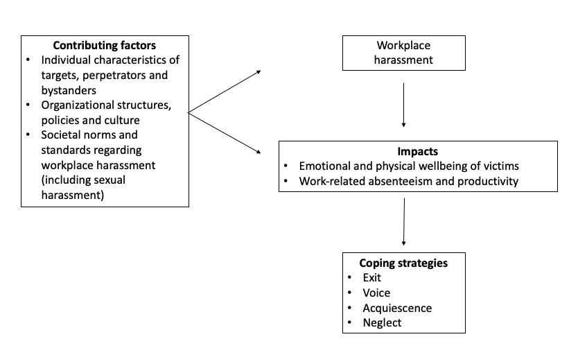 A multi-dimensional approach to understanding workplace harassment (see long description). Source: Adapted from: i) Lee, Raymond T., and Celeste M. Brotheridge. “Coping with Workplace Aggression.” Research and Theory in Workplace Aggression, edited by Bowling, Nathan A., and M. Sandy Hershcovis. Cambridge University Press, 2017, Figure 11.1: Model of Coping, p. 272; and ii) Kwan, Sharon Sam Mee. et al. “The Role of the Psychosocial Safety Climate in Coping with Workplace Bullying: A Grounded Theory and Sequential Tree Analysis.” European Journal of Work and Organizational Psychology, vol. 25, no. 1, 2016, 133-148.