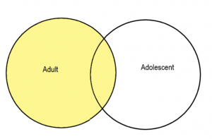 A Venn diagram with one circle representing the term adult highlighted, including the overlap between circles.