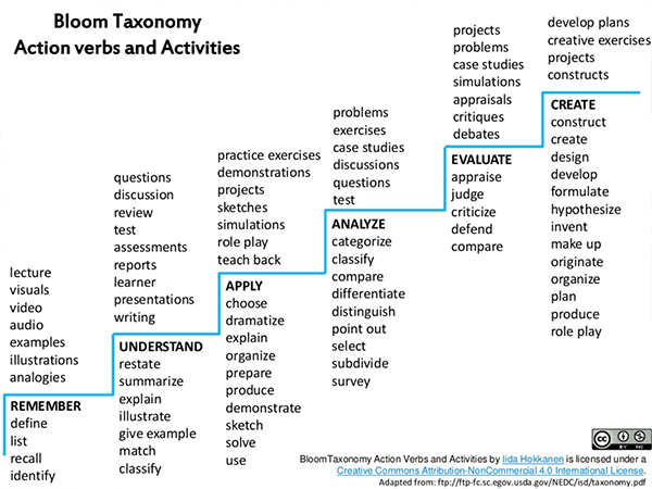 Resource 1: Blooms Taxonomy, Action Verbs and Activities