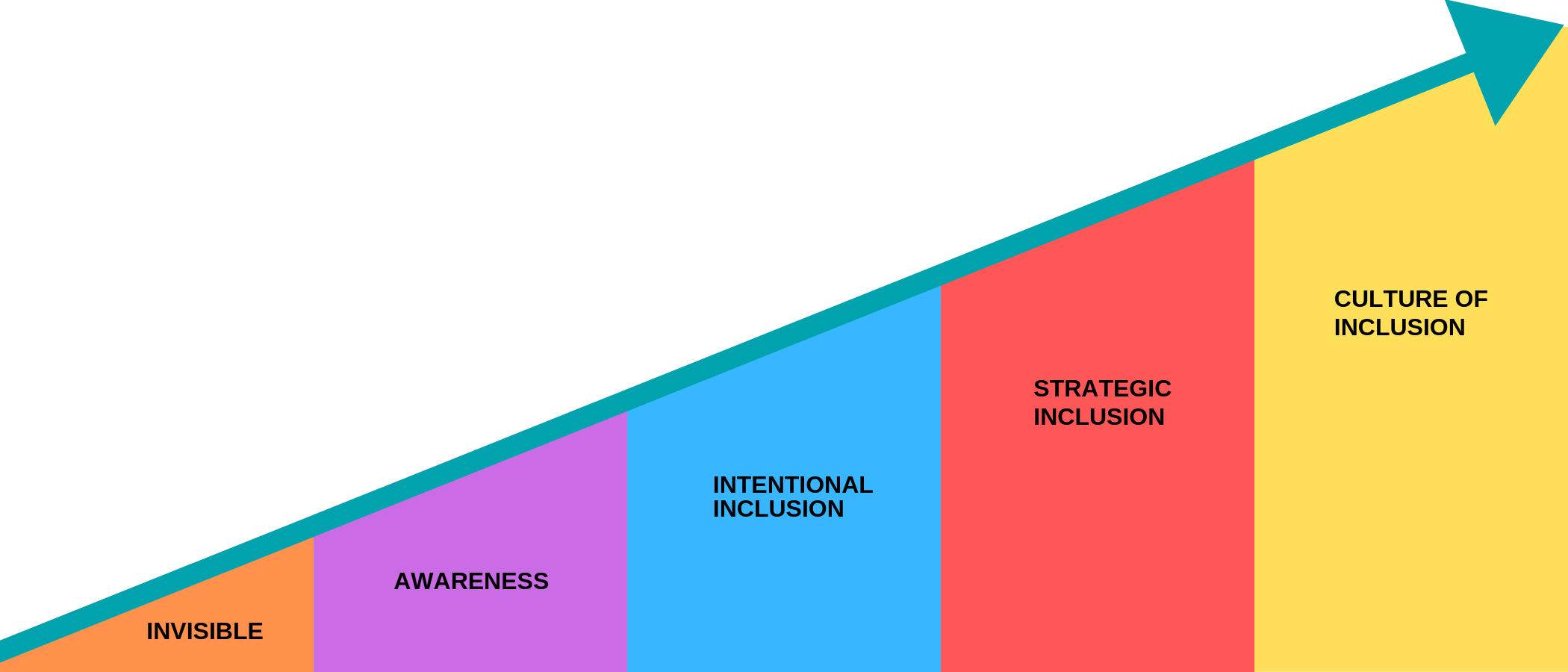 Invisible is the bottom level, followed by awareness, intentional inclusion, strategic inclusion, and culture of inclusion is at the top level.