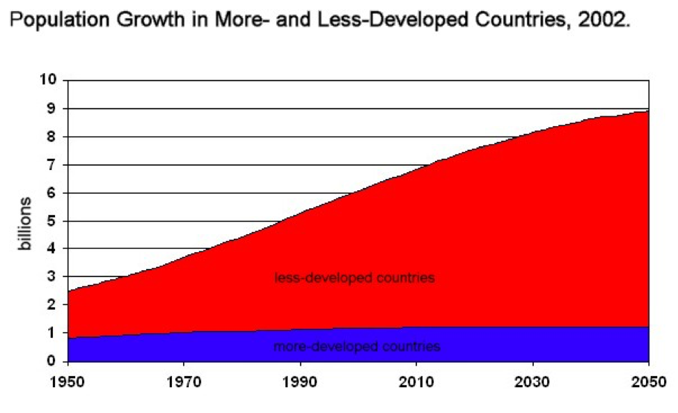 When graphing population growth, population is presented on the y-axis, and years are presented on the x-axis.