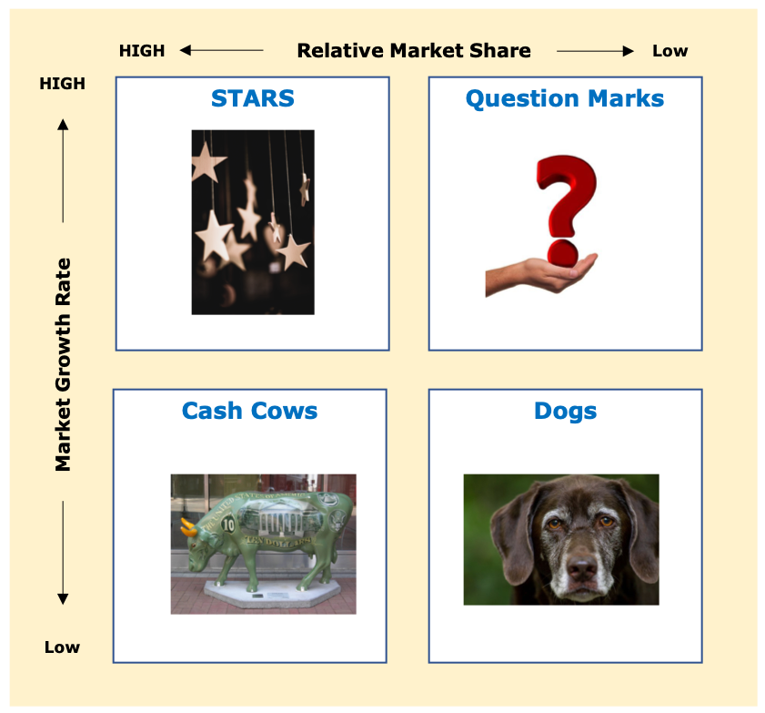 The BCG Matrix has 4 categories: stars, question marks, cash cows and dogs