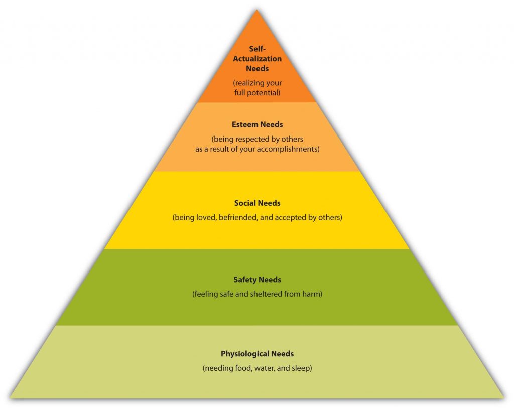 Maslow's hierarchy of needs begin with physiological needs, followed by safety needs, social needs, esteem needs, and self-actualization needs
