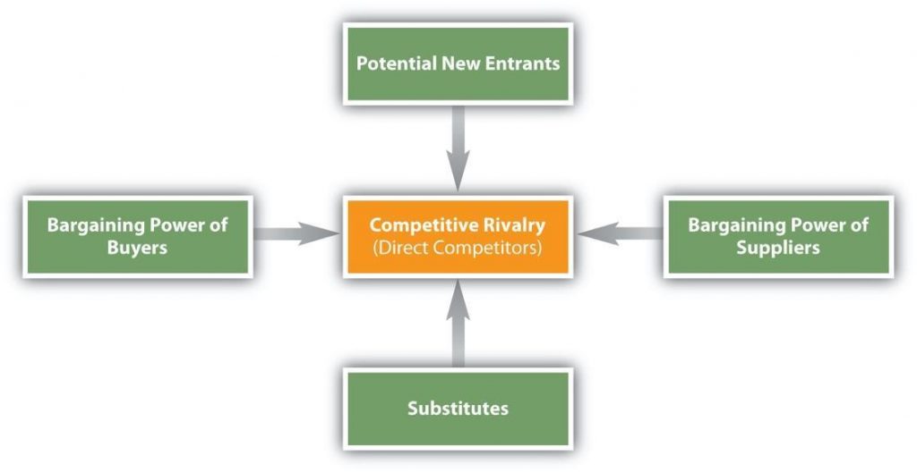 New entrants, bargaining power of suppliers and buyers, and substitutes determine competitive rivalry.