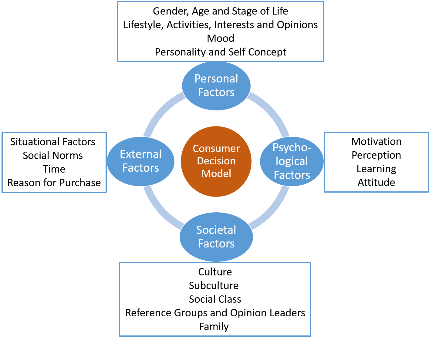 Personal, psychological, societal and external factors are all part of the consumer decision model