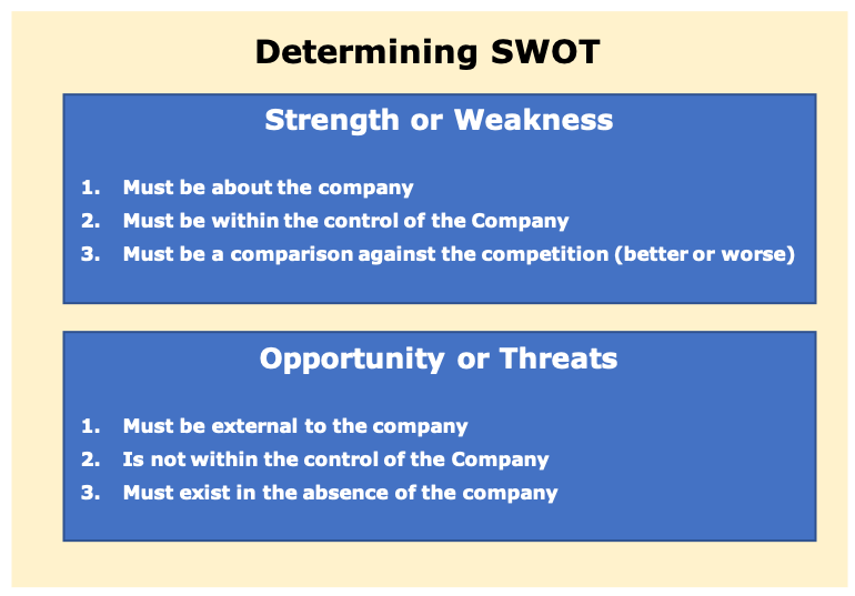 Strengths and weaknesses are about the company and must be compared with competitors, while opportunities and threats are external to the company and exist in absence of the company
