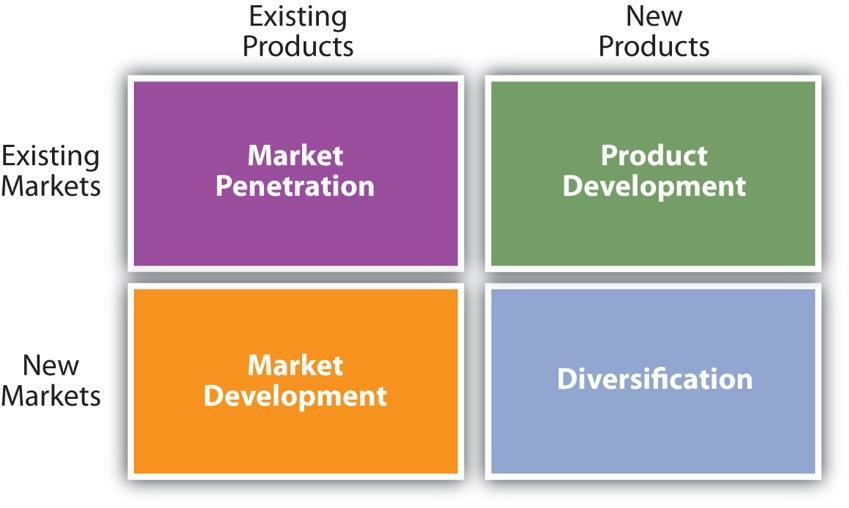 Ansoff's Matrix includes 4 strategies: market penetration, product development, market development and diversification