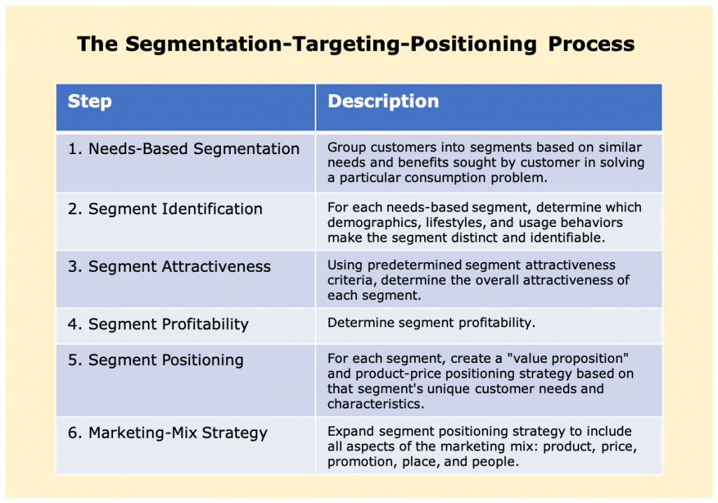 STP steps are needs-based segmentation, segment identification, segment attractiveness, segment profitability, segment positioning, and marketing-mix strategy