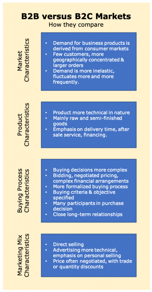 B2B and B2C markets differ across market characteristics, product characteristics, buying process characteristics and marketing mix characteristics