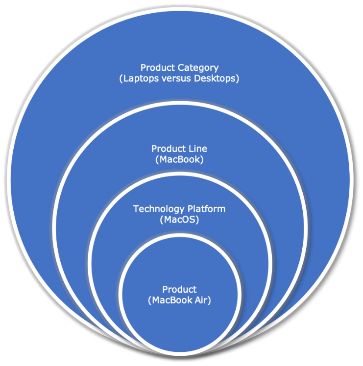 Product levels include product, technology platform, product line and product category