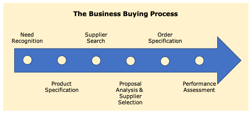 The business buying process consists of need recognition, product specification, supplier search, proposal analysis & supplier selection, order specification and performance assessment.