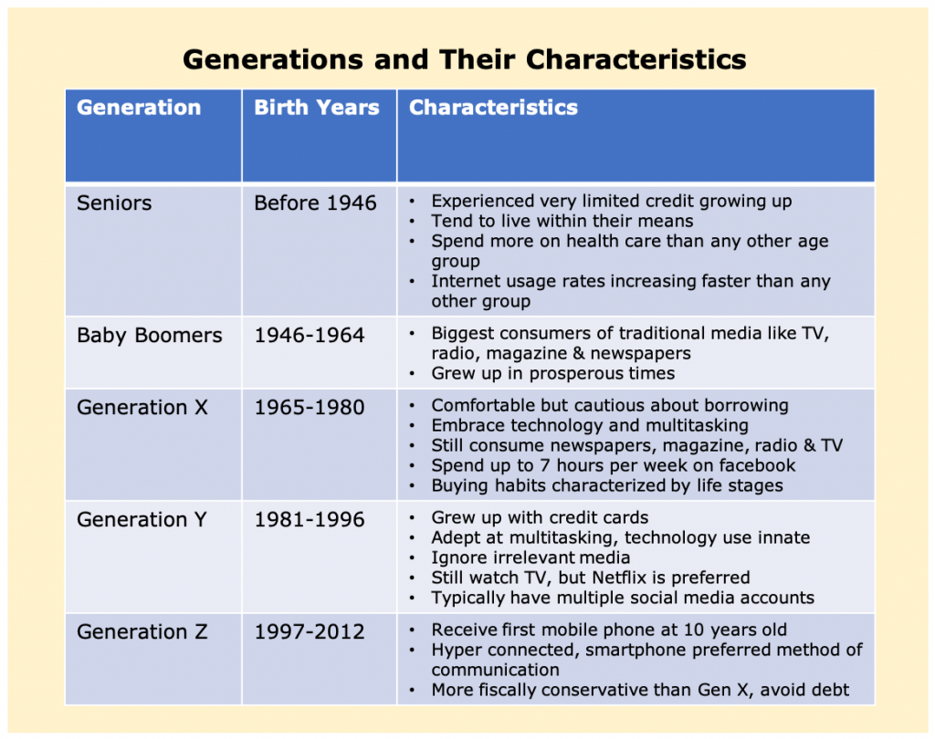 Generations include seniors, baby boomers, generation x, generation y, and generation z