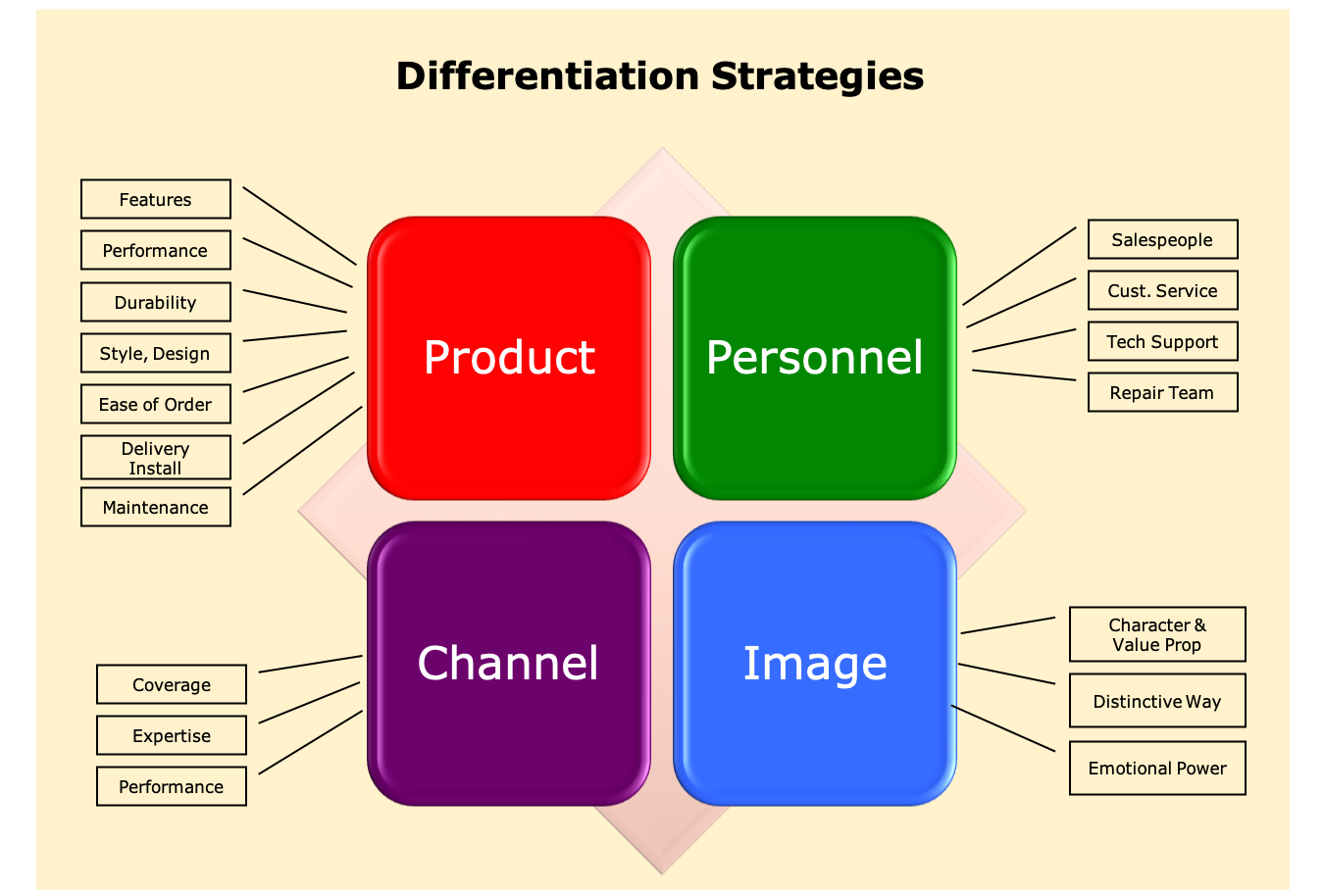 Differentiation strategies can be developed upon product, personnel, channel and image