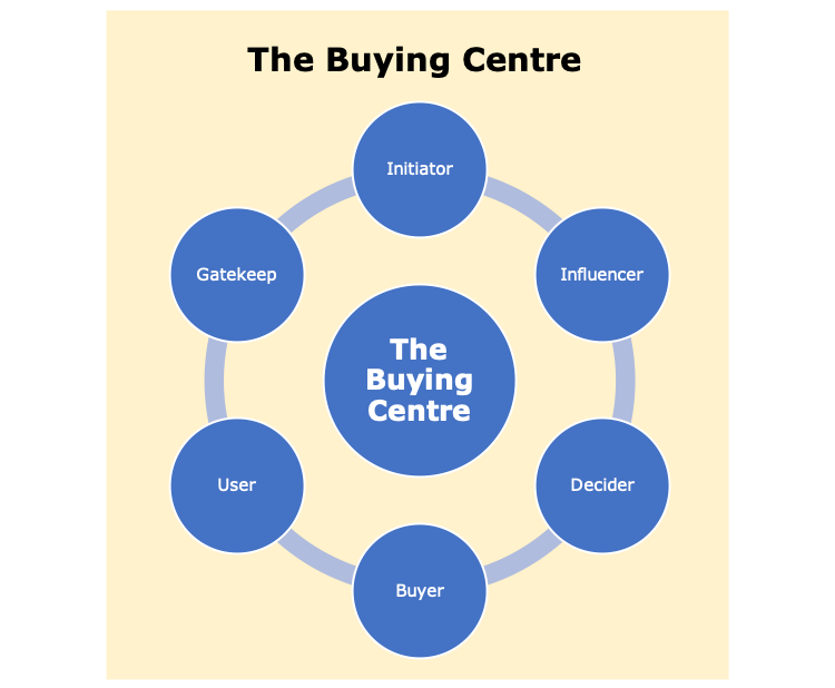 Common players in the buying centre are initiators, influencers, deciders, buyers, users and gatekeepers