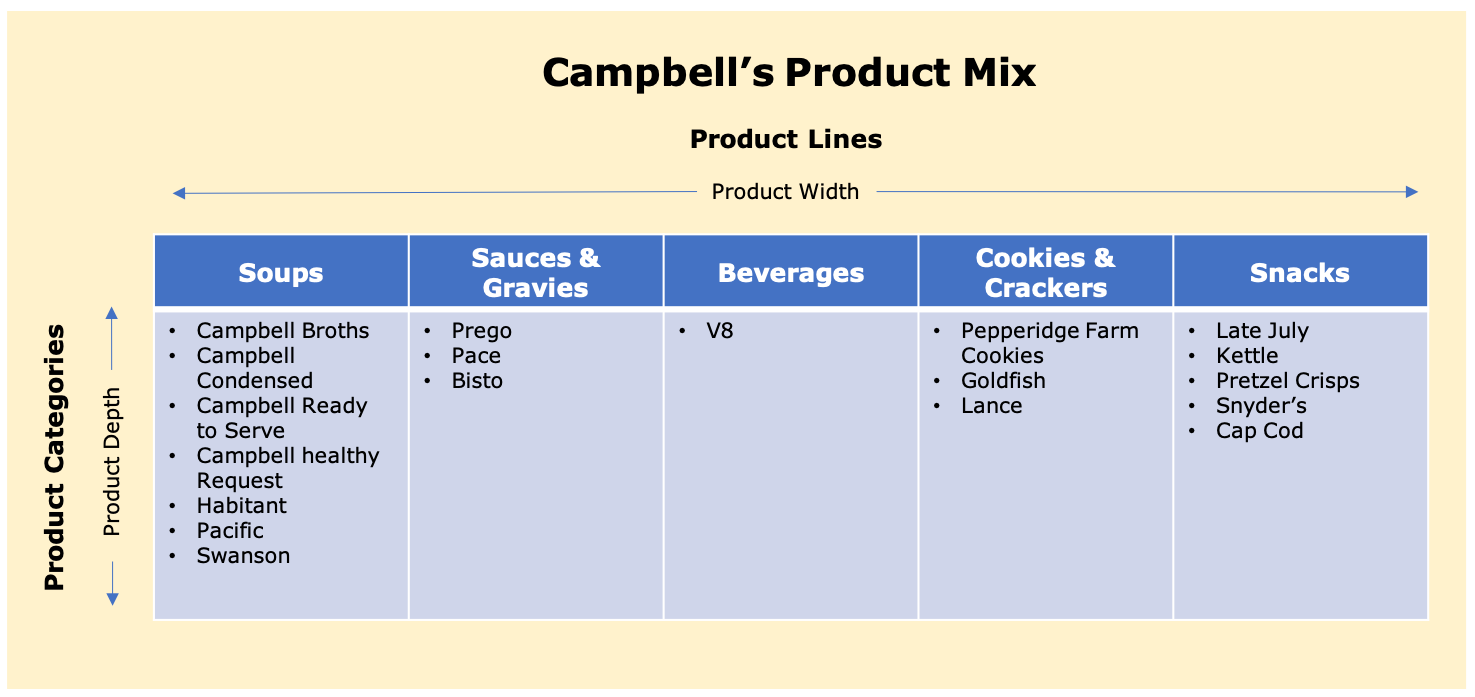Campbell's product mix has products like soups, sauces, beverages, cookies, and snacks