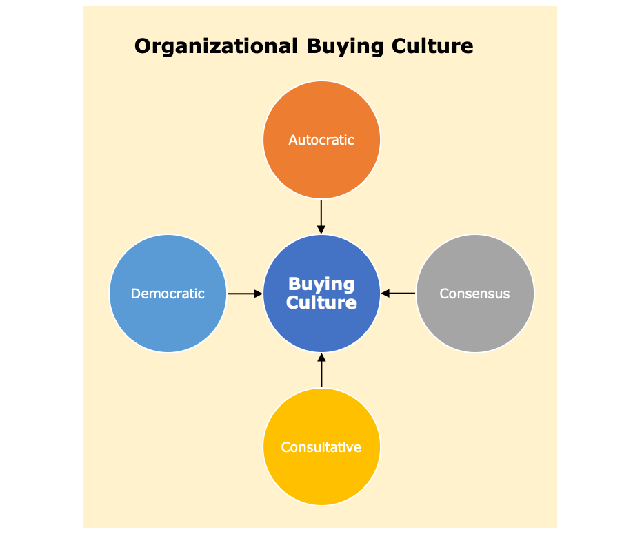 Four types of buying culture are autocratic, consensus, consultative and democratic